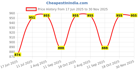 flipkart.com kichanrani 300 W Green Hand Blender kichanrani Price History Graph from 17 Jun 2025 to 30 Nov 2025