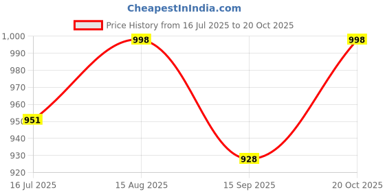 flipkart.com kichanrani 300 W Grey Hand Blender kichanrani Price History Graph from 16 Jul 2025 to 20 Oct 2025