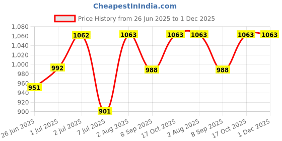 flipkart.com kichanrani 350 W Blue Hand Blender kichanrani Price History Graph from 26 Jun 2025 to 1 Dec 2025