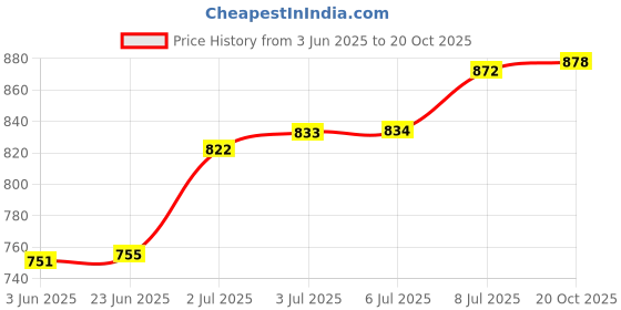 flipkart.com kichanrani 350 W Blue Hand Blender, Electric Whisk kichanrani Price History Graph from 3 Jun 2025 to 20 Oct 2025