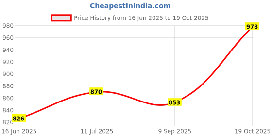 flipkart.com kichanrani 350 W Blue Hand Blender, Electric Whisk kichanrani Price History Graph from 16 Jun 2025 to 19 Oct 2025