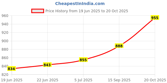 flipkart.com kichanrani 350 W Green Electric Whisk, Hand Blender kichanrani Price History Graph from 19 Jun 2025 to 20 Oct 2025