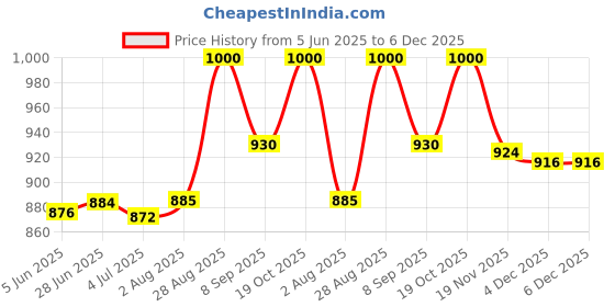 flipkart.com kichanrani 350 W Green Hand Blender, Electric Whisk kichanrani Price History Graph from 5 Jun 2025 to 5 Dec 2025
