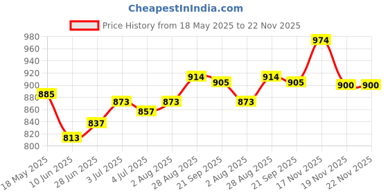 flipkart.com kichanrani 350 W grey and white Chopper, Electric Whisk, Hand Blender kichanrani Price History Graph from 18 May 2025 to 22 Nov 2025