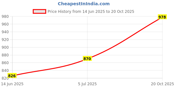 flipkart.com kichanrani 350 W Purple Hand Blender, Electric Whisk kichanrani Price History Graph from 14 Jun 2025 to 20 Oct 2025