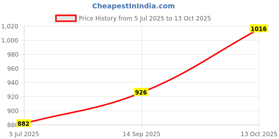 flipkart.com kichanrani 350 W Red Hand Blender, Electric Whisk kichanrani Price History Graph from 5 Jul 2025 to 13 Oct 2025