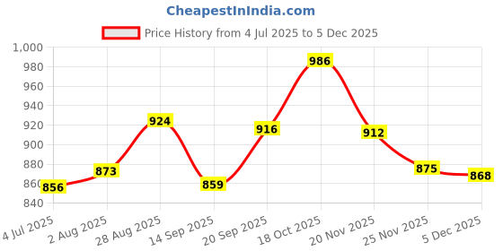 flipkart.com kichanrani 350 W white and coffee Chopper, Electric Whisk, Hand Blender kichanrani Price History Graph from 4 Jul 2025 to 5 Dec 2025