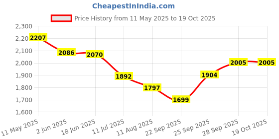 flipkart.com kichanrani sk-5litr madhani Butter Maker Churn kichanrani Price History Graph from 11 May 2025 to 18 Oct 2025