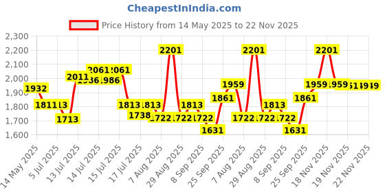 flipkart.com kichanrani valonu 2 Butter Maker Churn kichanrani Price History Graph from 14 May 2025 to 22 Nov 2025
