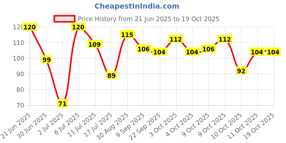 flipkart.com kichapp Fruit and Juice Feeder with Cover for 3-12 Months BPA Free Silicone Food Feeder kichapp Price History Graph from 21 Jun 2025 to 18 Oct 2025