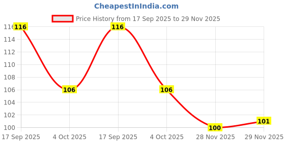 flipkart.com kichdraw Plastic Funnel kichdraw Price History Graph from 17 Sep 2025 to 29 Nov 2025