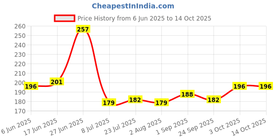 flipkart.com kichdraw Spice Set Plastic kichdraw Price History Graph from 6 Jun 2025 to 13 Oct 2025