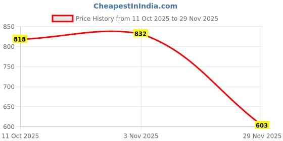 flipkart.com kichencraft Nail Gun Heavy Duty Squeeze Rivet Gun kichencraft Price History Graph from 11 Oct 2025 to 29 Nov 2025