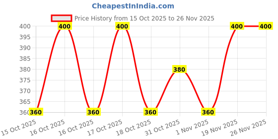 flipkart.com Kichencraft Storage bag with Lid Poly-canvas Laundry Bag Price History Graph from 15 Oct 2025 to 26 Nov 2025