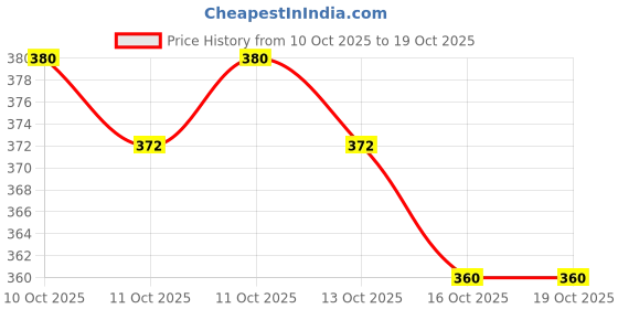 flipkart.com kichencraft Travel Bidet Bottle Bidet Nozzle kichencraft Price History Graph from 10 Oct 2025 to 17 Oct 2025