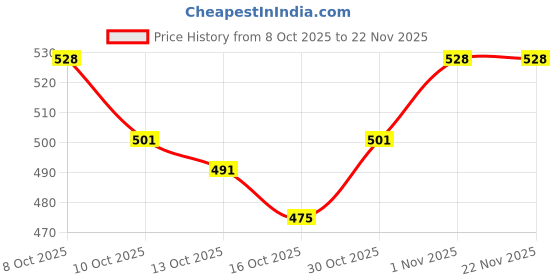 flipkart.com kichencraft Yogurt Maker Machine Yogurt Maker kichencraft Price History Graph from 8 Oct 2025 to 22 Nov 2025