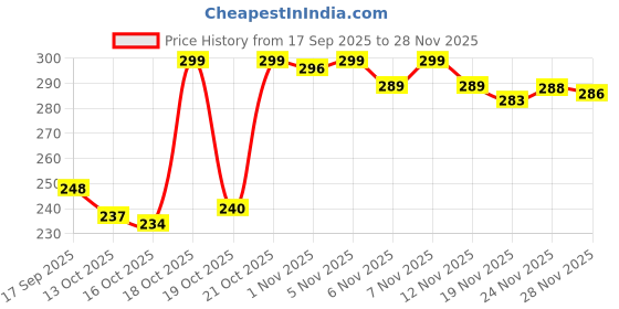 flipkart.com kichenkraft Apple Shape Fruit & Vegetable Basket With Protective Lid Steel Fruit & Vegetable Basket kichenkraft Price History Graph from 17 Sep 2025 to 28 Nov 2025