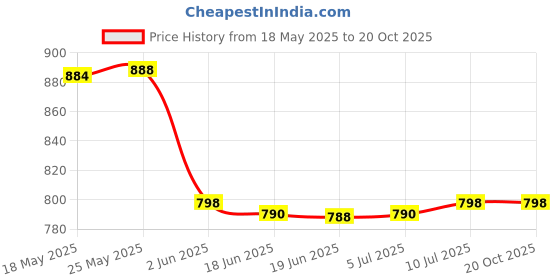 flipkart.com kichenmart Manual Potato Twister Machine kichenmart Price History Graph from 18 May 2025 to 18 Oct 2025