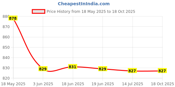 flipkart.com kichenmart Manual Potato Twister Machine kichenmart Price History Graph from 18 May 2025 to 18 Oct 2025