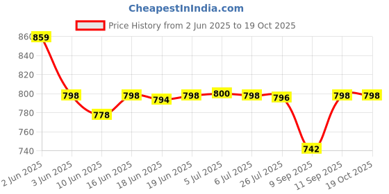 flipkart.com kichenmart Manual Potato Twister Machine kichenmart Price History Graph from 2 Jun 2025 to 19 Oct 2025