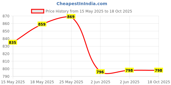 flipkart.com kichenmart Manual Potato Twister Machine kichenmart Price History Graph from 15 May 2025 to 18 Oct 2025
