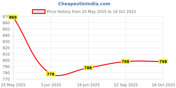 flipkart.com kichenmart Manual Potato Twister Machine kichenmart Price History Graph from 25 May 2025 to 18 Oct 2025