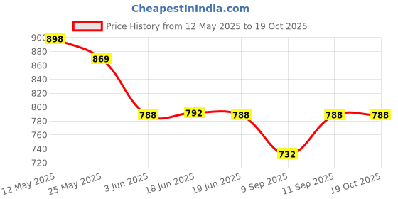 flipkart.com kichenmart Manual Potato Twister Machine kichenmart Price History Graph from 12 May 2025 to 19 Oct 2025