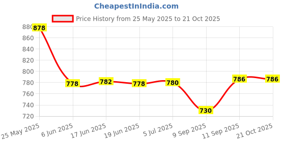 flipkart.com kichenmart Manual Potato Twister Machine kichenmart Price History Graph from 25 May 2025 to 20 Oct 2025