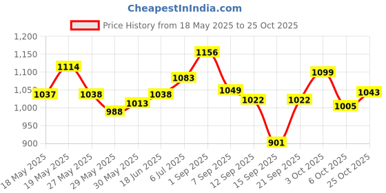 flipkart.com kichenmart Picnic Camping Portable Picnic Waterproof Dome Tent (2 men) Tent - For 2 person kichenmart Price History Graph from 18 May 2025 to 25 Oct 2025