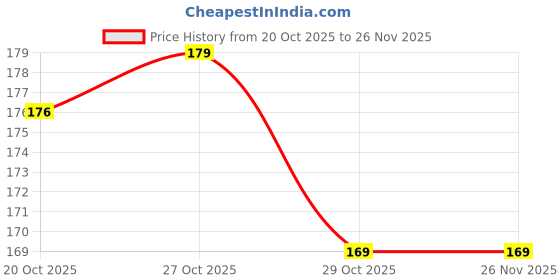 flipkart.com kichentoolsrk QuickSlice Pro Electric Vegetable Grater & Slicer kichentoolsrk Price History Graph from 20 Oct 2025 to 26 Nov 2025