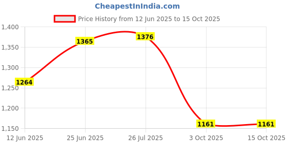 flipkart.com kichera Cast Iron Polished Appa Chatti/Appam Pan/Appam Patra/kallu Appachatty 0.5 L capacity 22.6 cm diameter kichera Price History Graph from 12 Jun 2025 to 14 Oct 2025