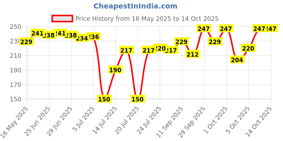 flipkart.com kichpro Plastic Tea Coffee & Sugar Container- 850 ml kichpro Price History Graph from 16 May 2025 to 13 Oct 2025
