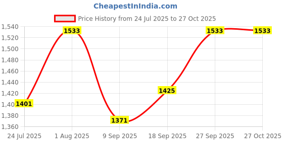 flipkart.com niyamat Kick and Play Floor Baby Gym Piano with Light & Music niyamat Price History Graph from 24 Jul 2025 to 26 Oct 2025