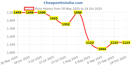 flipkart.com niyamat Kick & Play Multi-Function Piano Baby Gym & Fitness Rack niyamat Price History Graph from 30 May 2025 to 24 Oct 2025