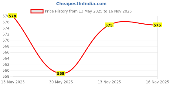 flipkart.com edenglow Kick and Play Musical Keyboard Mat Piano Baby Gym and Fitness Rack edenglow Price History Graph from 13 May 2025 to 16 Nov 2025