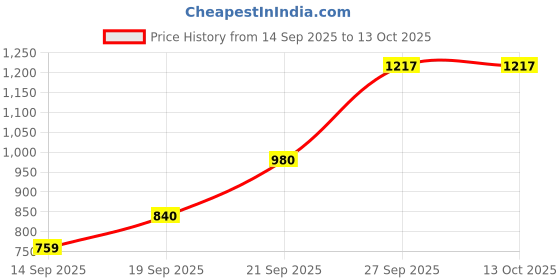 flipkart.com bbg Kick and Play Piano Baby Mat for Newborns with Hanging Toys and Lights bbg Price History Graph from 14 Sep 2025 to 13 Oct 2025