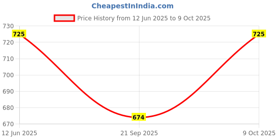 flipkart.com ruffo Kick and Play Piano Baby Mat with Rattles, Mirror, and Music Mode ruffo Price History Graph from 12 Jun 2025 to 9 Oct 2025
