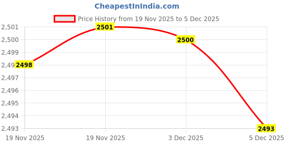 flipkart.com playmore Kick Cycle For Kids Adjustable Height, Foldable Handle Bar, Kick 3 Wheeler Kids Scooter playmore Price History Graph from 19 Nov 2025 to 3 Dec 2025