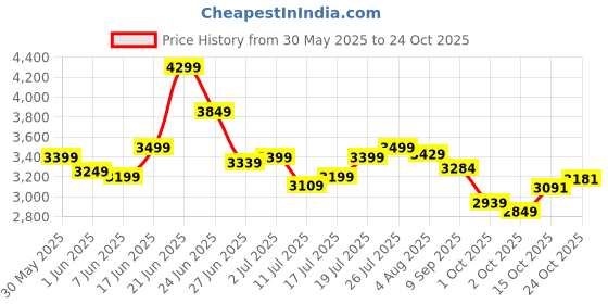 flipkart.com vesco Kick " Cycle for Kids Bicycles age 3 to 5 Year Boys & Girls 14 T (inch) Road Cycle vesco Price History Graph from 30 May 2025 to 24 Oct 2025