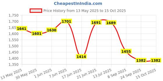 flipkart.com speedfox Kick foldable scooter for kids & adult with solid colour, adjustable handle Adult Scooter speedfox Price History Graph from 13 May 2025 to 14 Oct 2025