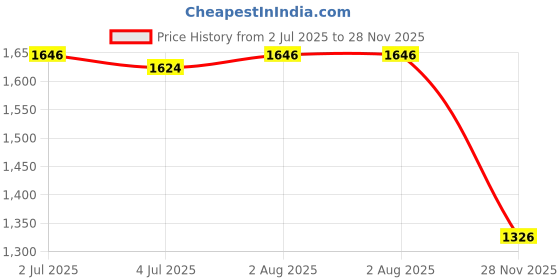 flipkart.com timerider Kick foldable scooter for kids & adult with solid colour, adjustable handle Adult Scooter timerider Price History Graph from 2 Jul 2025 to 28 Nov 2025