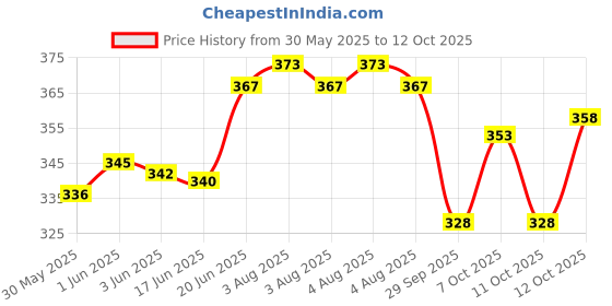 flipkart.com shourya trader kick Football - Size: 4 (Pack of 1, Multicolor) Football - Size: 2 shourya trader Price History Graph from 30 May 2025 to 12 Oct 2025