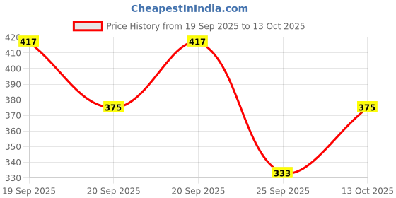 flipkart.com kick frick Solid Women Denim Blue Basic Shorts kick frick Price History Graph from 19 Sep 2025 to 13 Oct 2025