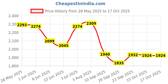 flipkart.com timerider Kick hoverboard scooter for kids with solid strong steel base, stylish design HoverBoard Scooter timerider Price History Graph from 28 May 2025 to 16 Oct 2025