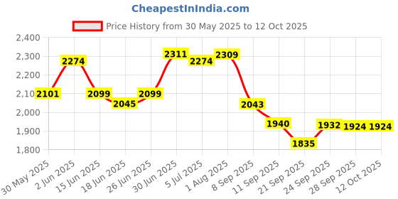flipkart.com speedfox Kick hoverboard scooter for kids with solid strong steel base, stylish design HoverBoard Scooter speedfox Price History Graph from 30 May 2025 to 12 Oct 2025