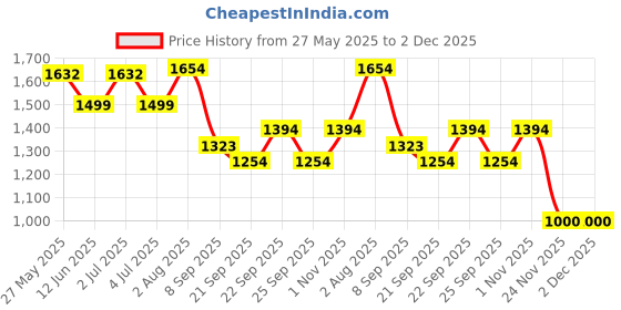 flipkart.com speedfox kick kids amazing & beautiful scooter for toddlers with adjustable handle/height Kids Scooter speedfox Price History Graph from 27 May 2025 to 2 Dec 2025