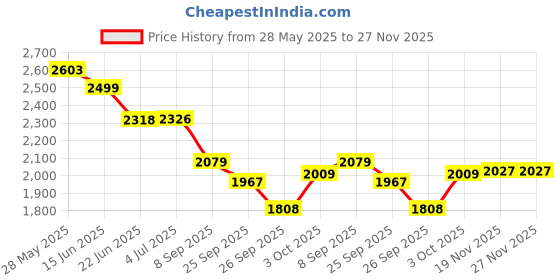 flipkart.com house of common kick kids scooter for boys&girls with adjustable handle,2big wheels,smooth break Kids Scooter house of common Price History Graph from 28 May 2025 to 27 Nov 2025