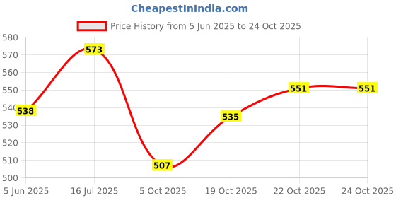 flipkart.com jpi Kick lever Bajaj Pulsar Dtsi Kickstart Lever jpi Price History Graph from 5 Jun 2025 to 24 Oct 2025