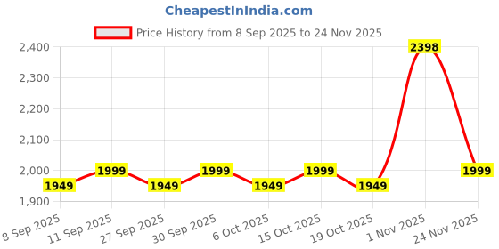 flipkart.com staranddaisy Kick-On with 3 PU Wheels LED Light, 4 Adjustable Height Kids Scooter staranddaisy Price History Graph from 8 Sep 2025 to 24 Nov 2025