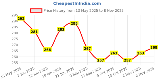 flipkart.com liftwar Kick Pad Black Single Kicking Shield liftwar Price History Graph from 13 May 2025 to 8 Nov 2025